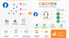 Een nieuwe manier van Facebook-leads opvolgen als dealer en/of importeur
